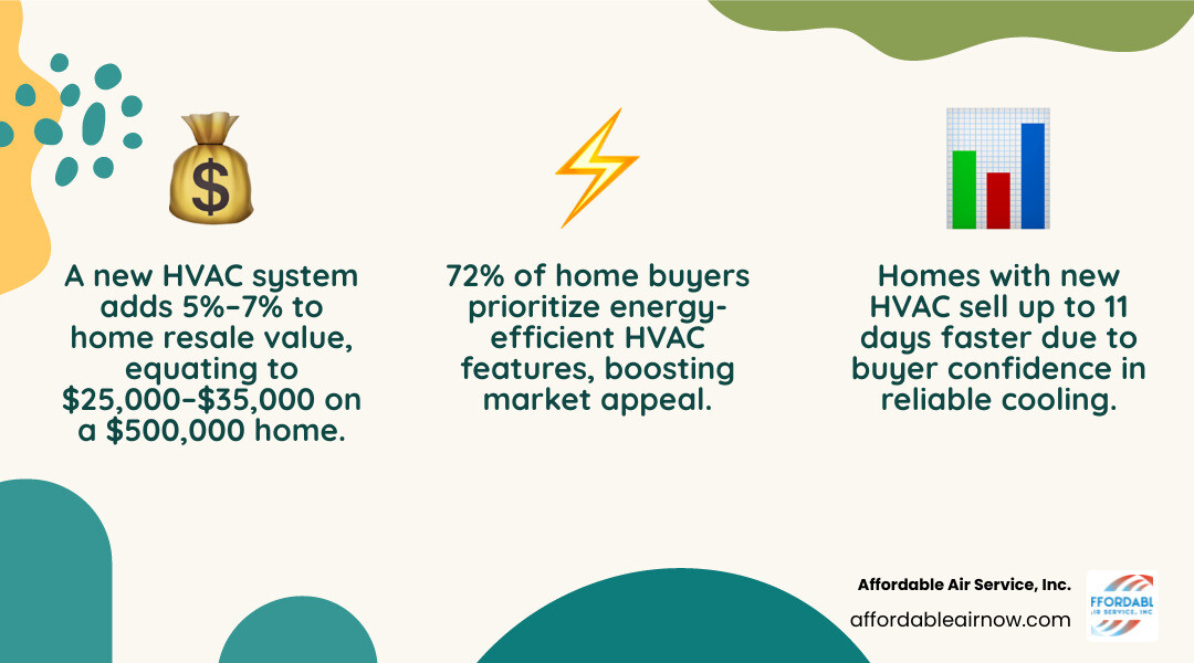 Blog 5 Does a New HVAC Help Sell Your Home Faster? The Cold Hard Truth