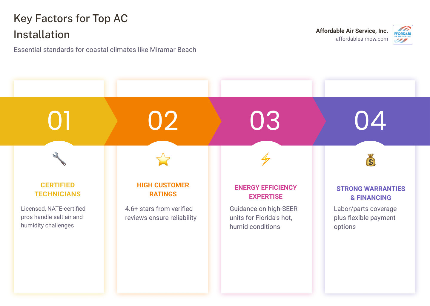 Blog 2 Don’t Sweat It: Finding the Best AC Installation Services in Miramar Beach