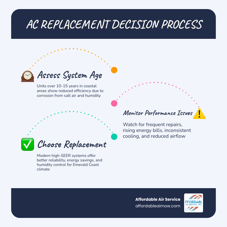 Blog 4 Don’t Sweat the Setup Finding an AC Replacement System Contractor in Santa Rosa Beach FL