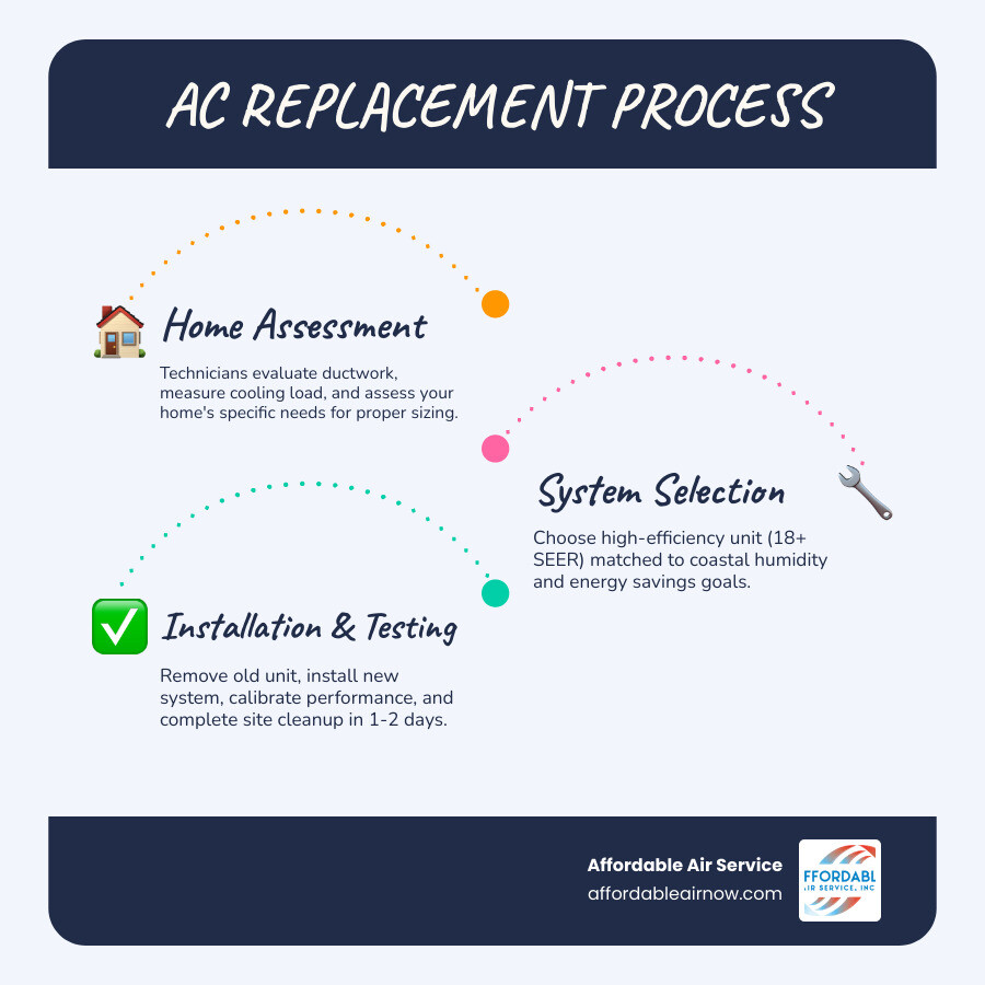 Blog 2 Finding the Right AC Replacement System Contractor in Miramar Beach