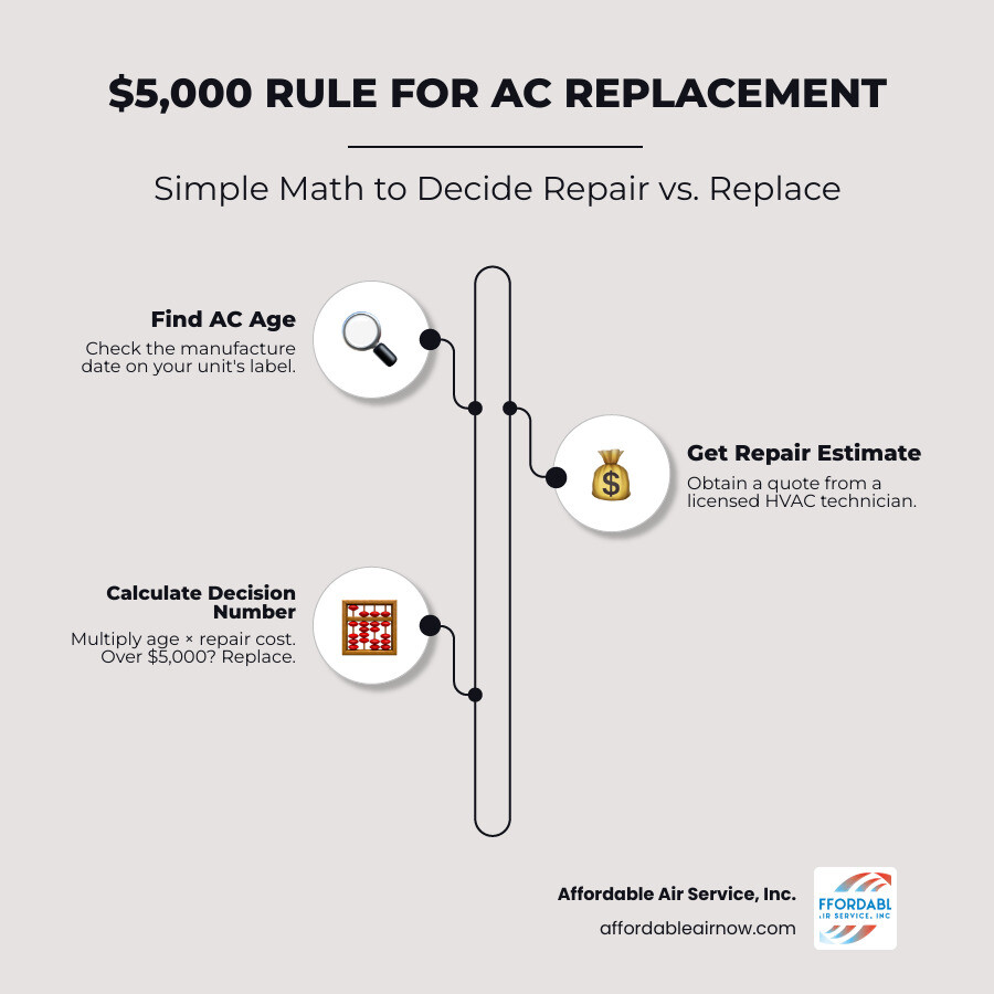 Blog 3 How the 5000 Dollar Rule Saves You From HVAC Heartbreak