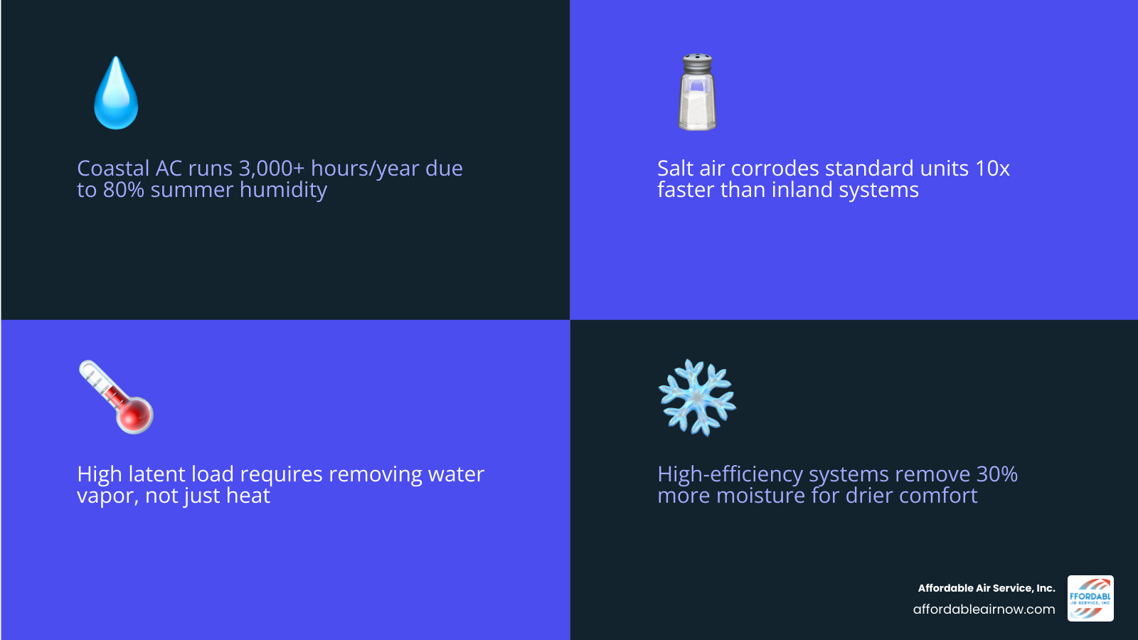 Blog 6 How to Keep Your Coastal Home Dry and Cool Without Breaking the Bank