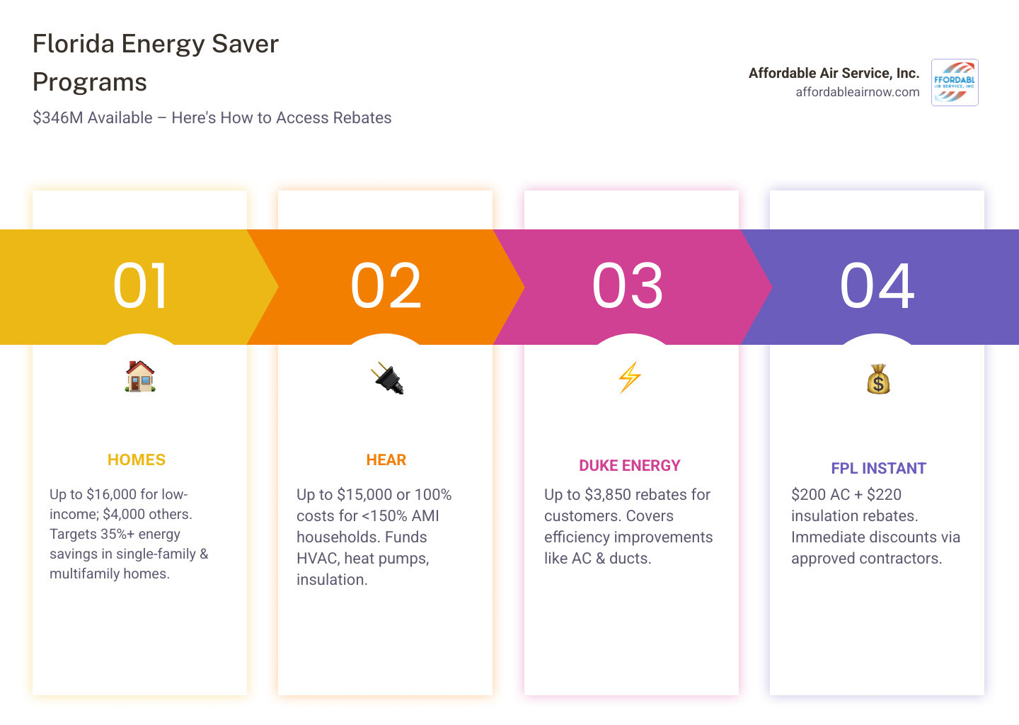 Blog 6 How to Score Florida Energy Rebates for HVAC Upgrades