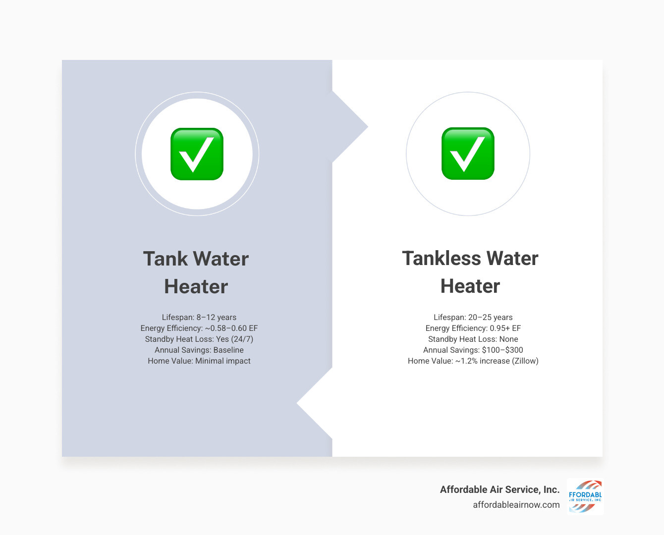 Blog 5 Lifespan and Savings: Is the Tankless Long Game for You?