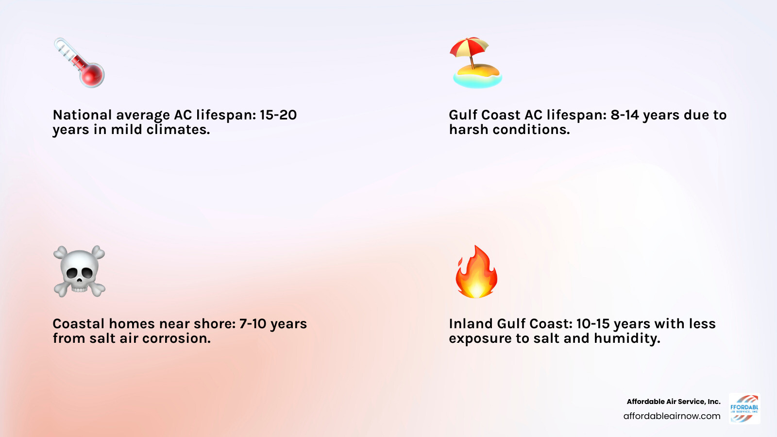 Blog 1 The 10-Year Itch: Average AC Lifespan in Humid Coastal Climates