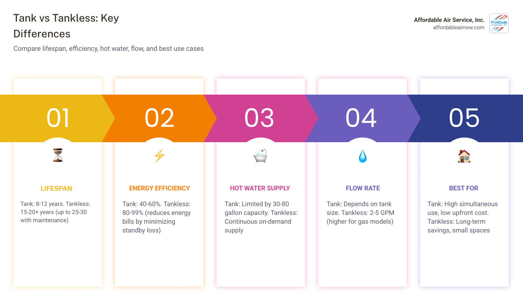 Blog 4 The Great Water Heater Debate: Tank vs Tankless