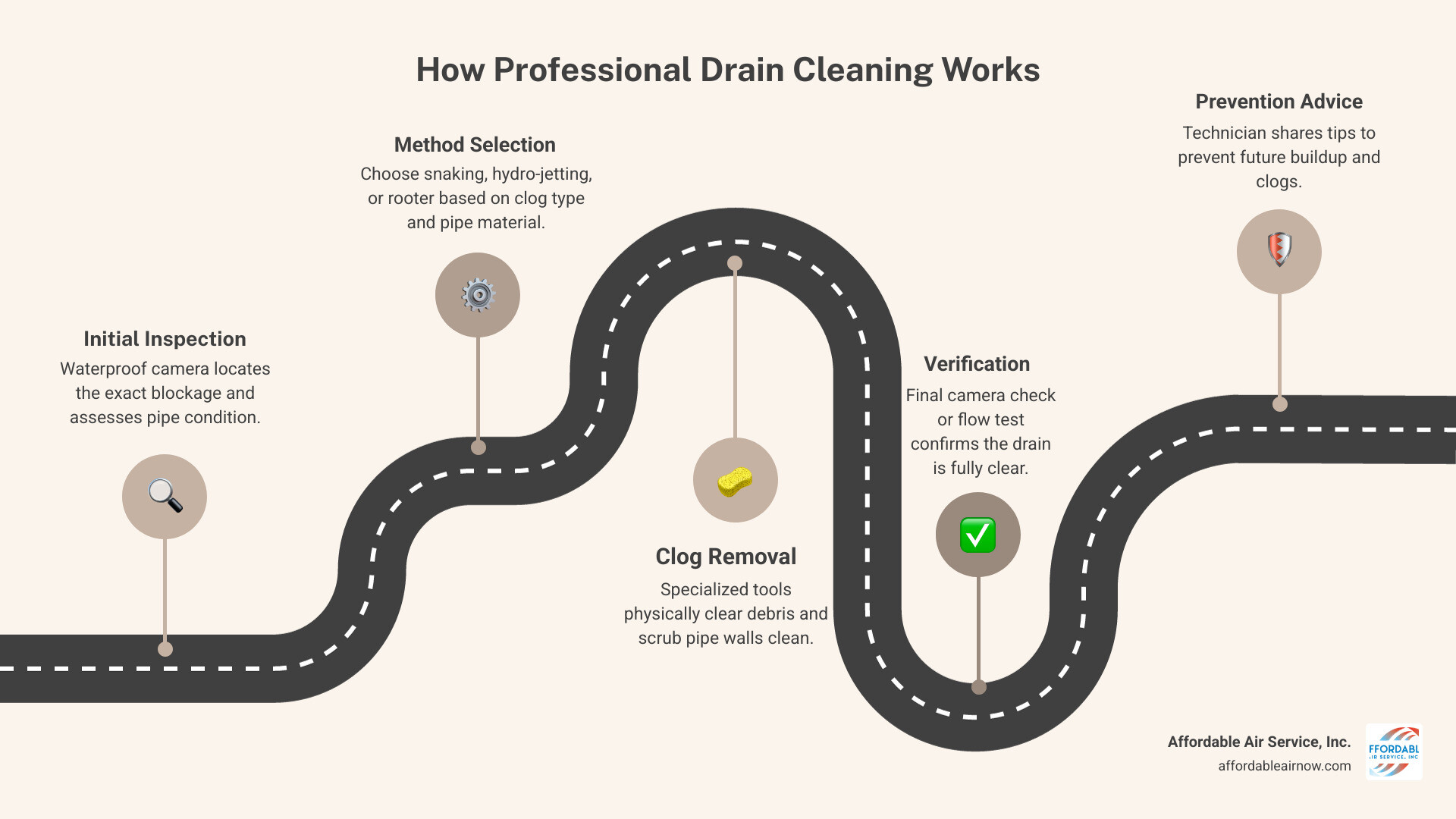 Blog 1 The Science of Clean Pipes and How Professionals Do It