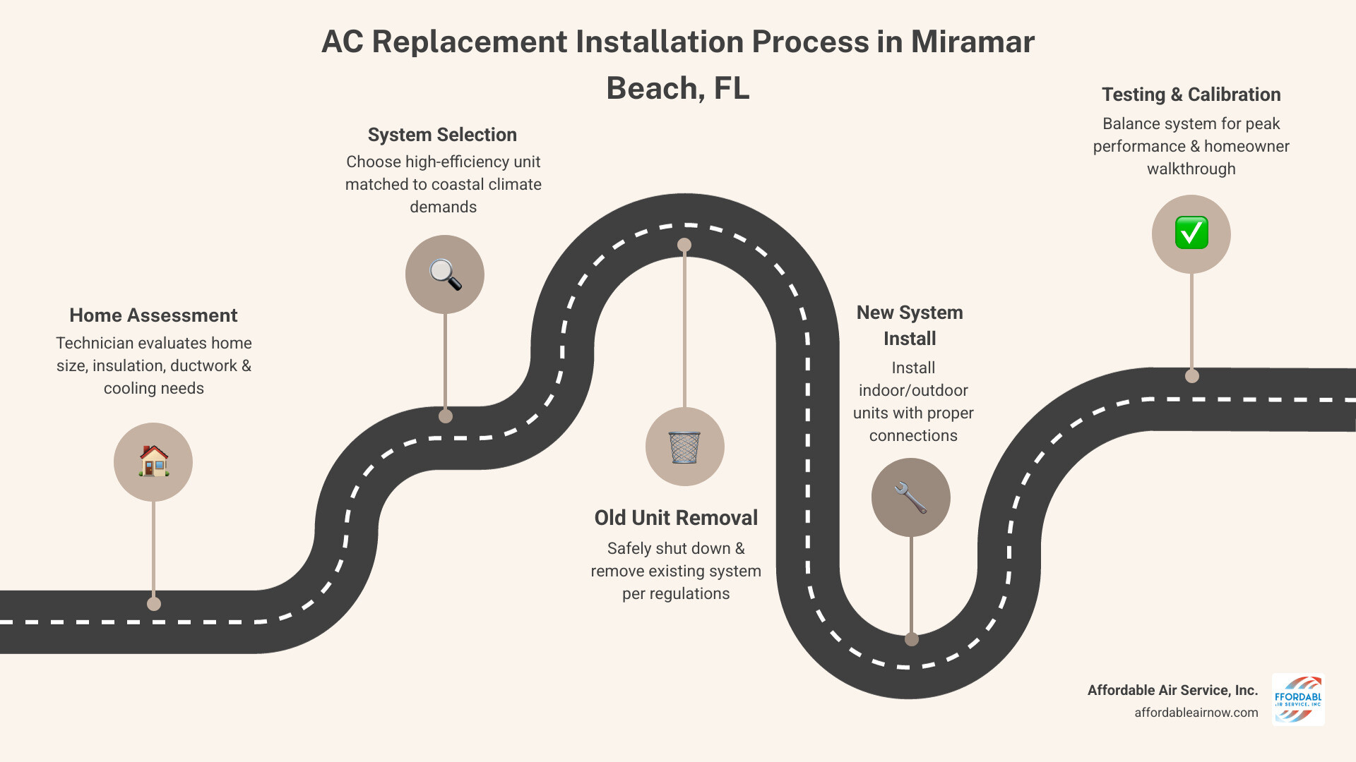 Blog 5 The Ultimate Miramar Beach AC Replacement Installation Guide