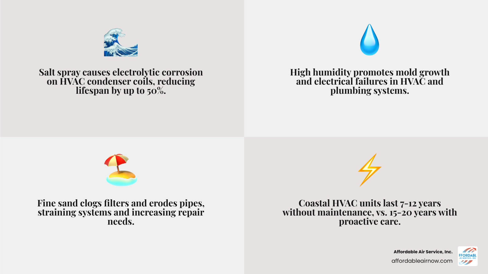Blog 4 Why Salt Air is Your HVAC’s Worst Enemy